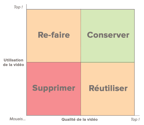 Audit Vidéo : les 4 catégories